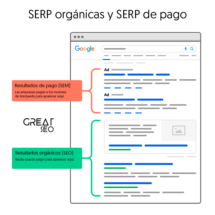 Diferencias entre SERP orgánicas vs. SERP de pago