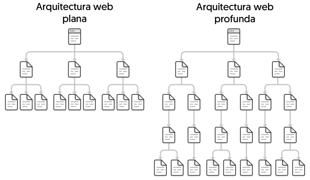 Arquitectura web plana vs profunda