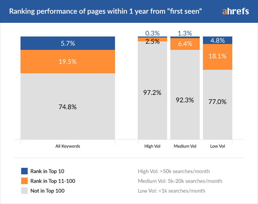 Clasificación del rendimiento de las páginas en el plazo de 1 año desde la primera vista en función del volumen de búsqueda mensual de las palabras clave