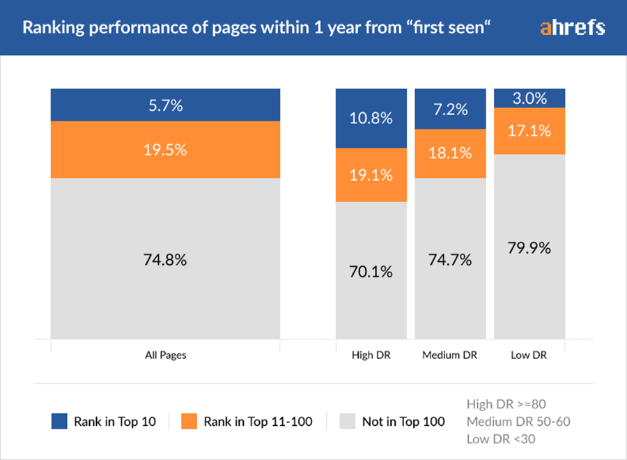 Clasificación del rendimiento de las páginas en el plazo de 1 año desde la primera vista