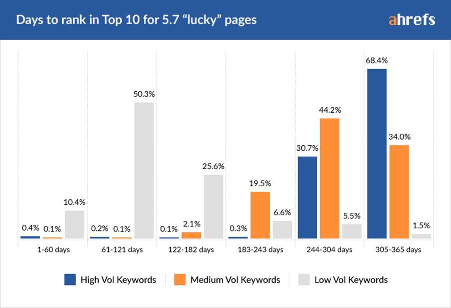 Días para clasificar en el Top 10 para 5.7% de páginas afortunadas en función del volumen de búsqueda mensual de las palabras clave.