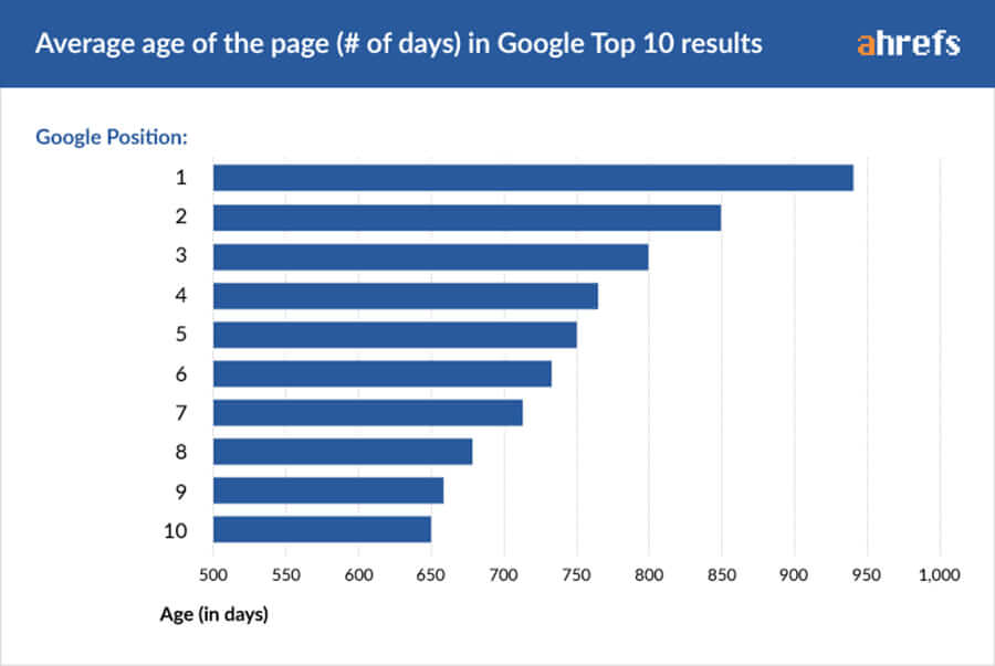 Edad promedio de las páginas en los 10 mejores resultados de Google