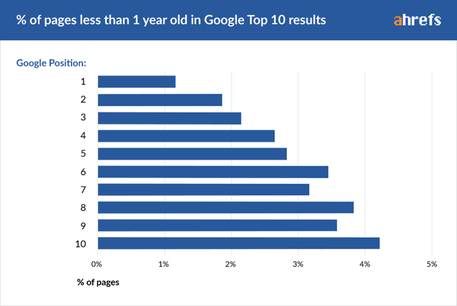 Porcentaje de páginas con menos de 1 año de antigüedad en los 10 mejores resultados de Google