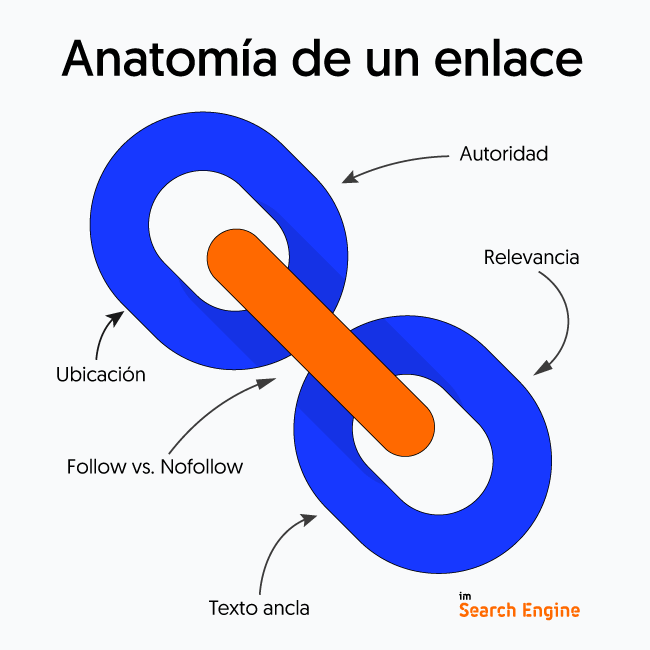 Anatomía de un enlace